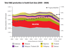 Malaysia, led by prime minister najib razak, is setting growth targets for itself, aiming to double its economic growth by 2021. 2 Oil And Gas Producer In The Association Of Southeast Asian Download Scientific Diagram
