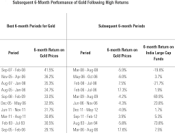 In settling out the week yesterday (friday) at. Should You Invest In Gold