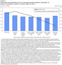Maybe you would like to learn more about one of these? From Arrest To Conviction Court Case Outcomes Of Police Reported Sexual Assaults In Canada 2009 To 2014
