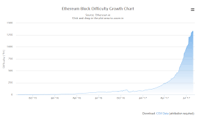 ethereum mining difficulty exploded over the past three