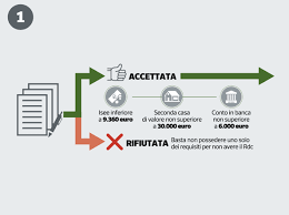 Reddito di cittadinanza per gli stranieri: Reddito Di Cittadinanza Ecco Come Ottenerlo E Fare La Domanda Le Tappe Come Il Gioco Dell Oca Corriere It