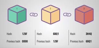 In order to explain the way blockchain works, let's get into some of the essential definitions that help fill in the gaps. How Does A Blockchain Work Simply Explained Blockchain Explained Fintech