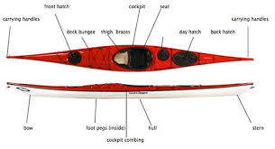 A sea kayak's cockpit is where you sit while you're paddling. How To Maintain Store Your Kayak Cape Cod Bike Shop Hyannis Ma