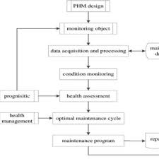 Preventive Maintenance Formulation Flow Chart Download