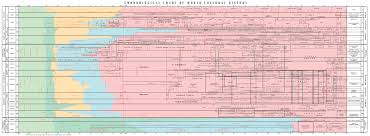 Chronological Chart Of World Cultural History Marco Herbst