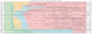 chronological chart of world cultural history marco herbst