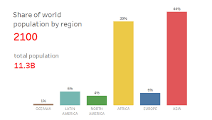 Animation The Worlds Population In 2100 By Region