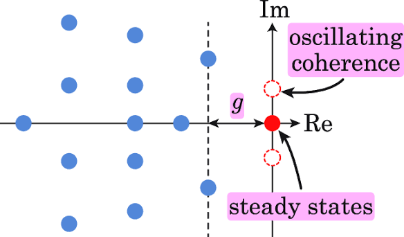 A schematic of the Liouvillian spectrum. The solid red dot denotes the... | Download Scientific Diagram