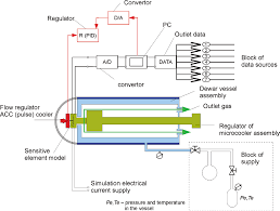 Ir photodiodes are dissimilar as compared with usual photodiodes because they detect simply ir radiation. Https Www Sv Jme Eu Ns Articles Pdf Ns Articles Files Ojs 289 Submission Copyedit 289 665 1 Ce Pdf Id 2922