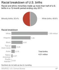 Non White Births Outnumber White Ethnic Minorities