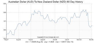 Australian Dollar Aud To New Zealand Dollar Nzd Exchange