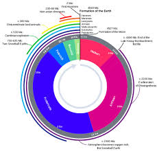 history of earth wikipedia