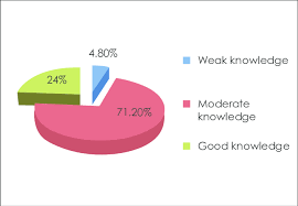 Pie Chart Showing Knowledge About Menopause Download