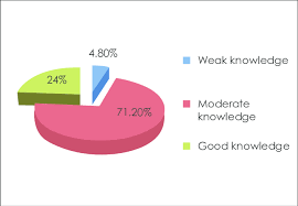 pie chart showing knowledge about menopause download