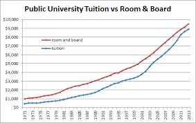Cost Of College Room And Board Over Time 1971 To 2013
