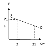 Penawaran adalah sejumlah barang dan jasa yang disediakan untuk dijual pada berbagai tingkat harga pada waktu dan tempat tertentu.jumlahnya penawaran sebagai akibat adanya permintaan dan sebaliknya, sehingga antara penawaran dan permintaan tidak dapat dipisahkan. My Ekonomi Bab 3 Keanjalan Permintaan Dan Penawaran