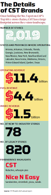 Cst Brands And Couche Tard Nothing Personal