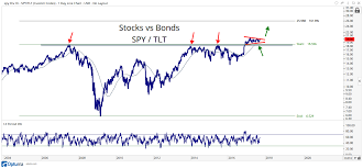 Chart Of The Week U S Stocks Vs U S Bonds All Star Charts