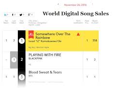 Black Pink Bts Holding Strong On Billboard World Digital