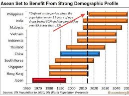 In 3 Charts You Can See Why The Philippines Is Now The Hottest Economy In Emerging Asia Philippines Emergency Asia
