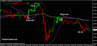 Forex Scalping Strategy With Parabolic Sar And Advanced Macd V3 Indicator Forex Moving Average Neon Signs