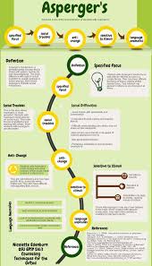 Asperger's syndrome is a developmental disorder that results in communication and behavioral problems. Asperger S Characteristics Piktochart Infographic Editor Aspergers Aspergers Autism Aspergers Syndrome