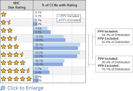 The more stars, the healthier the choice. Star Ratings For Home Health How Do You Rate Shp