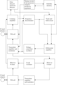 X Band Radar An Overview Sciencedirect Topics