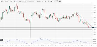 Aud Usd Technical Analysis Lowest Levels Since Flash Crash