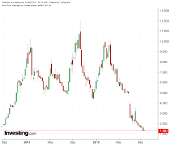 Canntrust Tilray Show Crashes Often Follow Big Highs In The