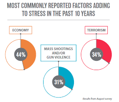 chart of the day what makes us feel stressed eats shoots