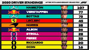 He is the winningest f1 driver of all time, with seven world championships. Formula 1 On Twitter Driver Standings After Round Five Race Winner Verstappen Jumps Up To P2 Leclerc Jumps Up To P4 F170 F1