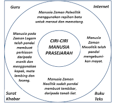 Beberapa peta yang menggambarkan sejarah. Pusat Sumber Sekolah Bahan I Think Kursus Sejarah