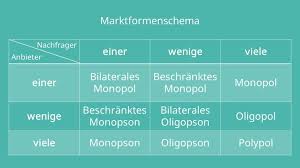 Warum solltest du das angebotsmonopol kennen?. Marktformen Monopol Oligopol Und Polypol Mit Video