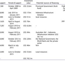 For malaysian citizens with maximum monthly household income of rm5,000. Pdf Climate Mitigation Finance In Leveraging Private Investments In Indonesia