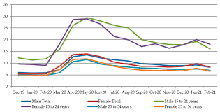How Do the Labour Force Characteristics Encounter COVID-19 Economic  Consequences&mdash;A Canadian Experience