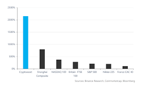 Investigating Cryptoasset Cycles Binance Research