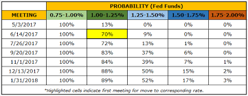 This is actually a pretty interesting fed statement when you read into the changes a bit.first of all, i but there is an interesting portion of the statement that is far more specific than the fed has been in. Preview For May Fomc Meeting And Trade Setups In Usd Pairs