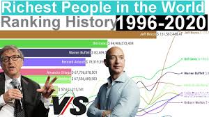 Richest People in the World - Ranking History (1996-2020) - YouTube