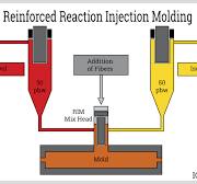 RIM Molding | Reaction Injection Molding Process & Uses
