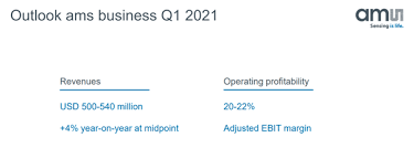 Stock analysis for ams ag (ams:six swiss ex) including stock price, stock chart, company news, key statistics, fundamentals and company profile. Ams Ag Near Term Headwinds Justify A Cautious Outlook Otcmkts Amssy Seeking Alpha