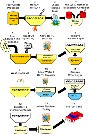 how to make biodiesel biodiesel instructions make biodiesel