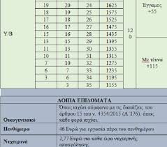 Με επτά (7) έτη υπηρεσίας, καθηλωμένος με το ισχύον σύστημα στο στ βαθμό και μισθολογικό κλιμάκιο στ0 (1.092 €) στο νέο σύστημα θα καταταγεί στο μισθολογικό κλιμάκιο που. Analysh Toy Mis8ologioy Twn Astynomikwn Policenet Of Greece