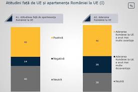 Nu le plăceau constrângerile și reglementările bugetare impuse de ue. Sondaj La 10 Ani De La Aderarea Romaniei La Ue Principalele Temeri Ale Populatiei Sunt Terorismul Relatiile Cu Rusia Si Politica De Emigratie Hotnews Mobile