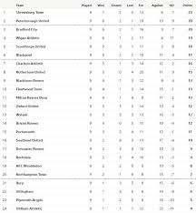 Смотри турнирную таблицу чемпионата франции по футболу (лига 1) 2021. League One Table Means Nothing Right Now But It Will After Tonight Plymouth Live