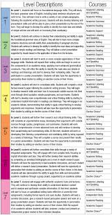 Esl Program Levels English Language Skills Cultureworks