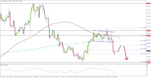 Eurusd Chart 11 25 2019 Titan Fx