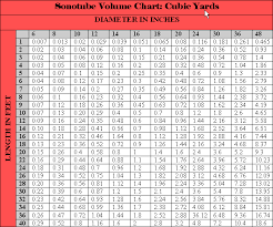 sonotube calculation chart