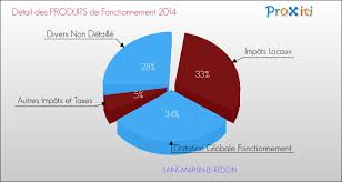 Centre de préférences de la confidentialité. Le Budget De La Commune De Saint Martin Le Redon 46700 Un Site Du Reseau Proxiti