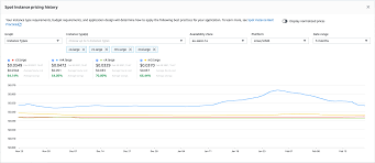 Amazon stock price today live updates on the economic times. Spot Instance Pricing History Amazon Elastic Compute Cloud